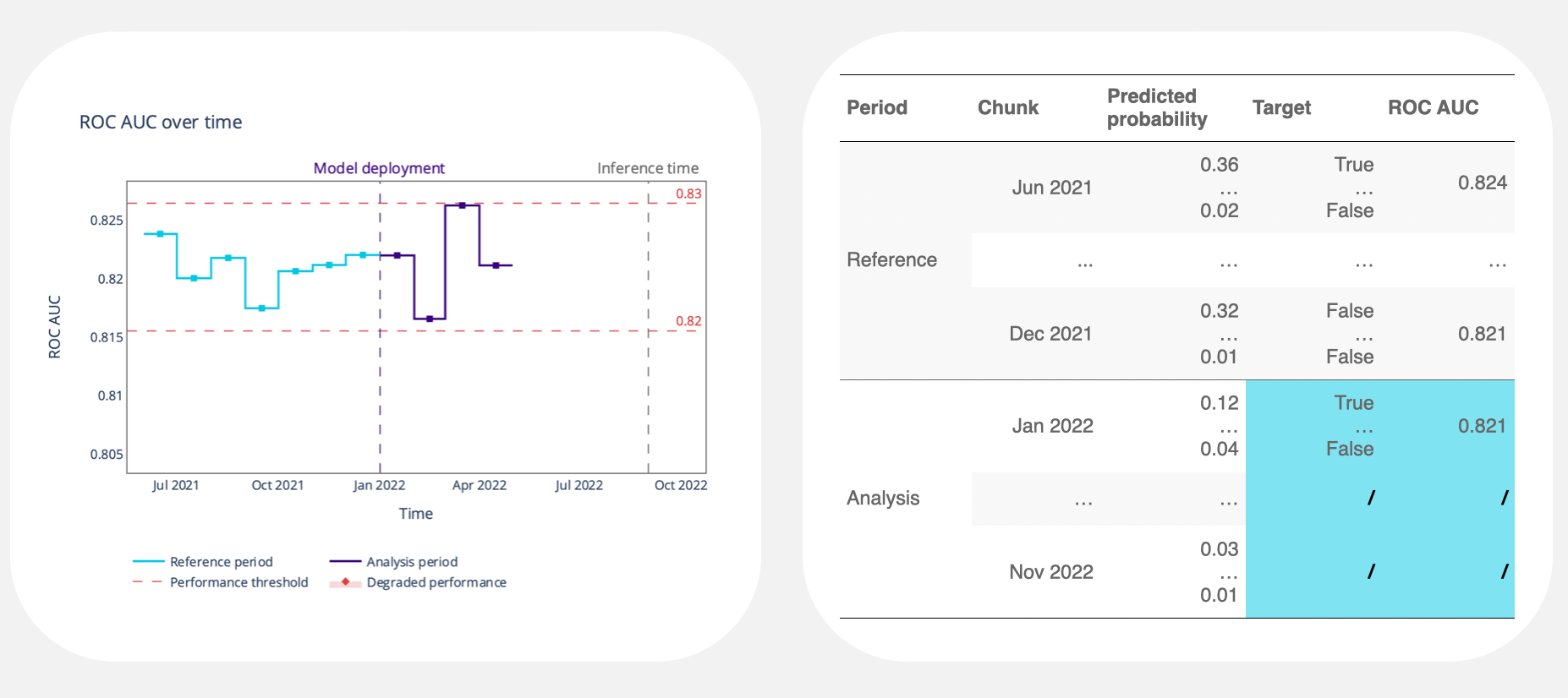 Performance Monitoring with Delayed Ground Truth in NannyML and example dataset.
