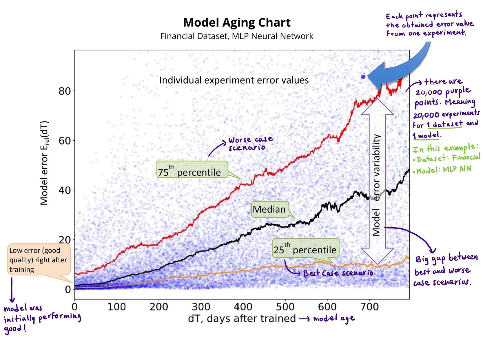 Model aging chart for the Financial dataset and the Neural Network model. Each small dot represents the outcome of a single temporal degradation experiment.