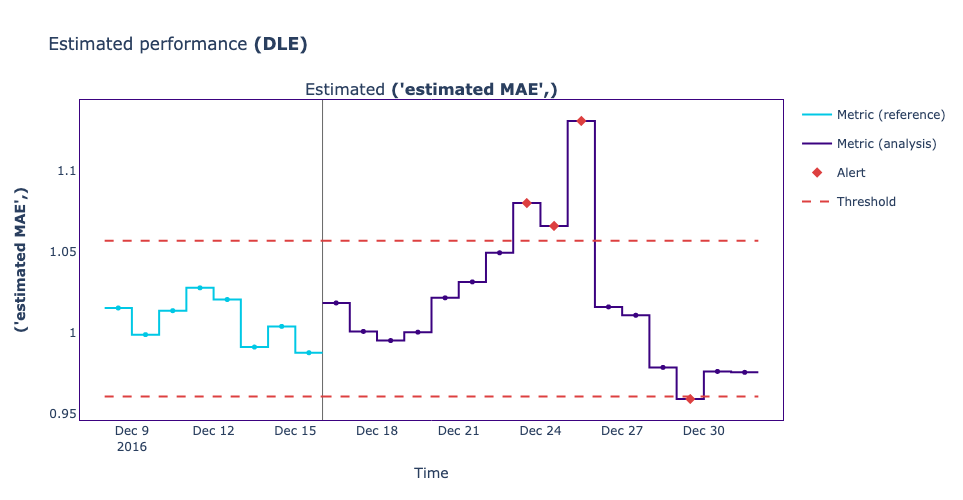 Estimated performance plot