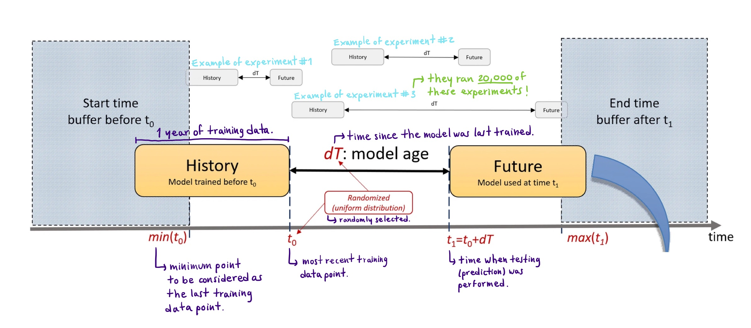 Diagram of the AI temporal degradation experiment