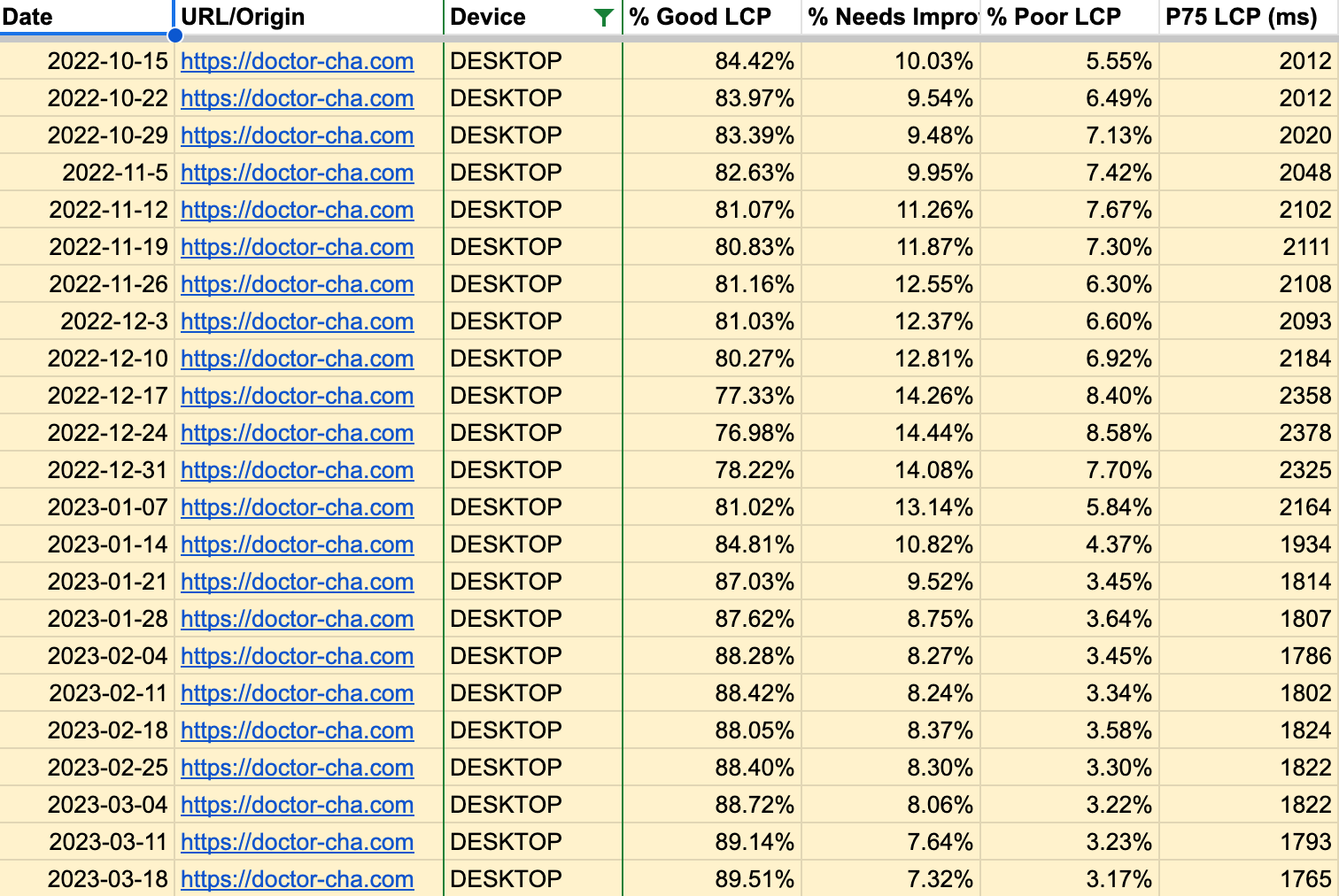 가장 초기 데이터인 2022년 10월부터 2023년 3월 중순까지의 주간 과거 데이터
