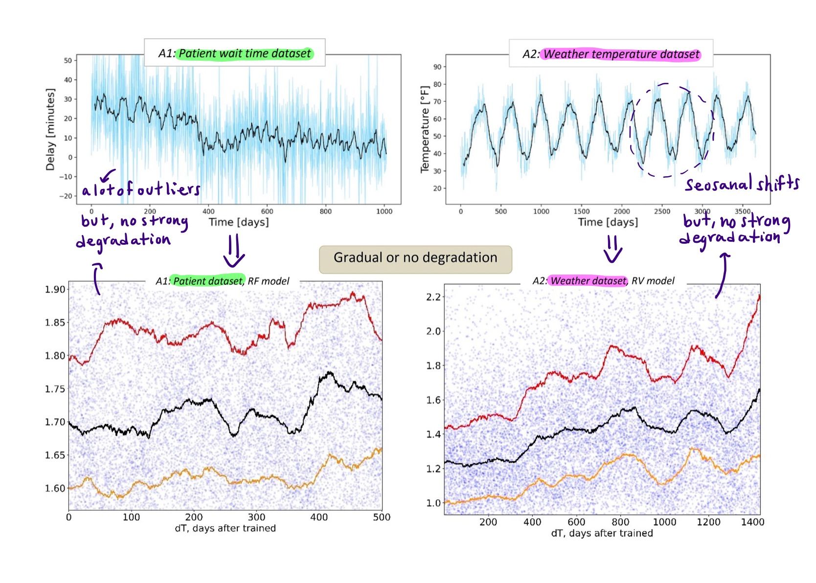 Gradual ML model degradation patterns, with relative model error increasing no faster than linearly over time.