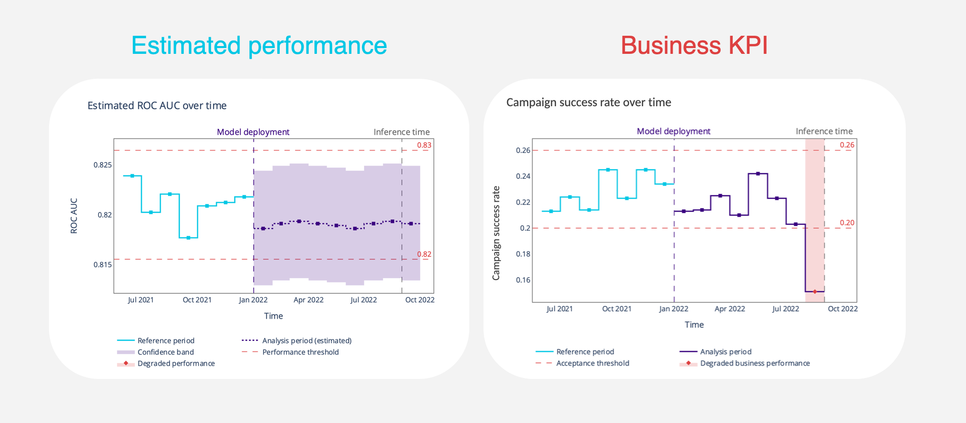 Estimated ROC AUC and Campaign success rate metric in NannyML.