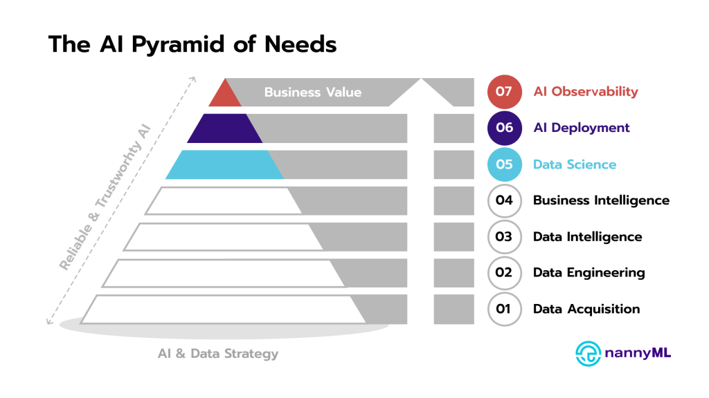 The AI Pyramid of Needs