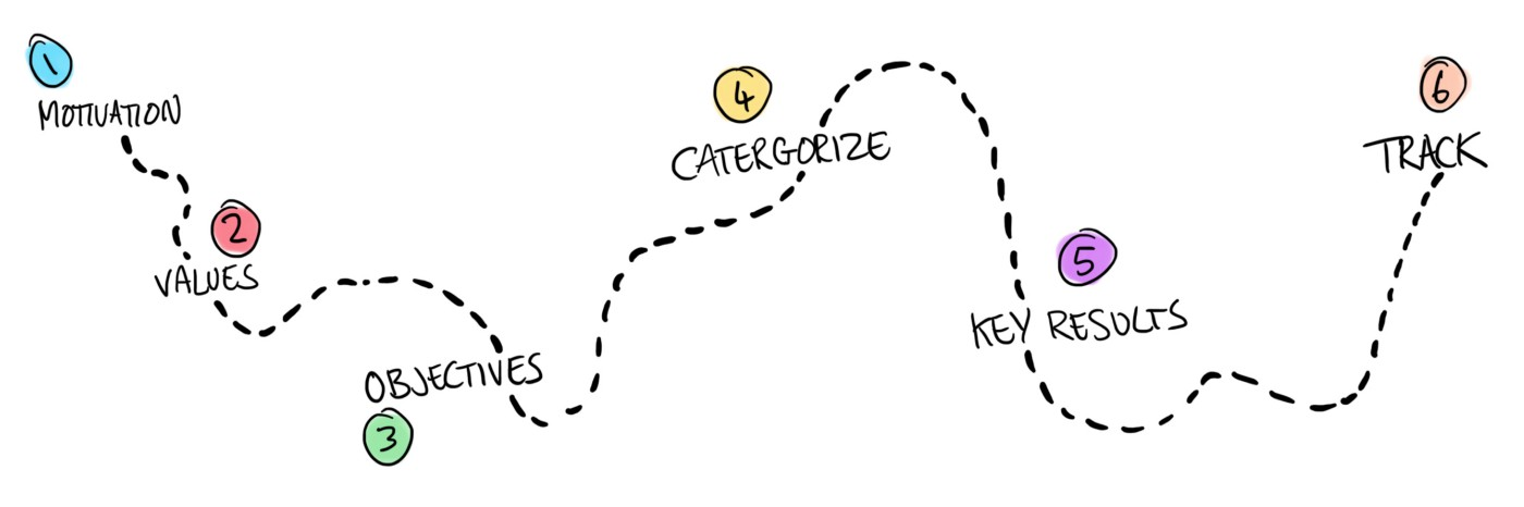 Goals & Growth Plans framework
