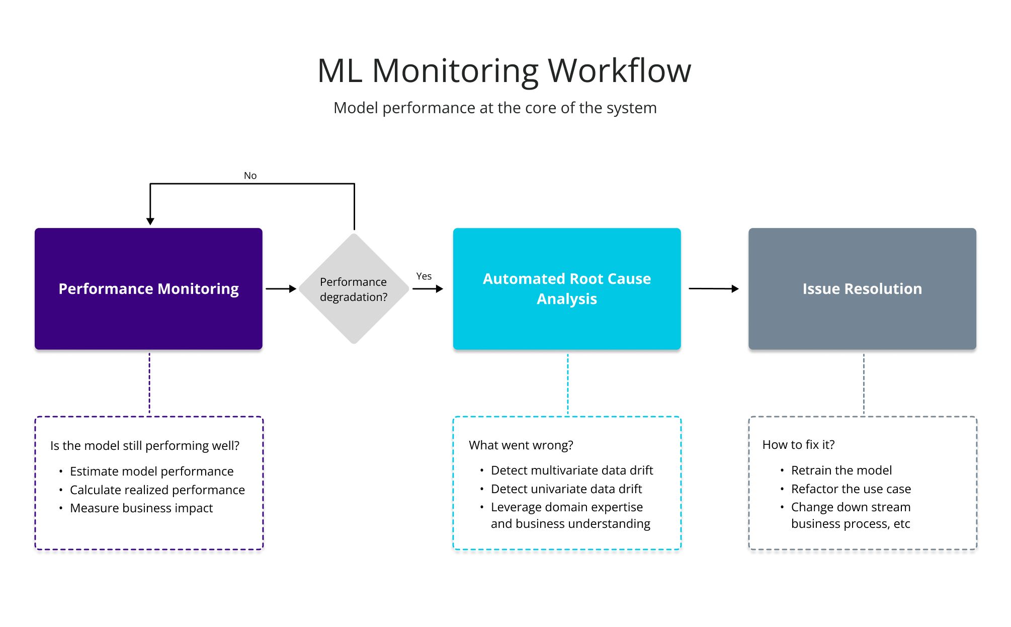 Monitoring Workflow for Machine Learning Systems