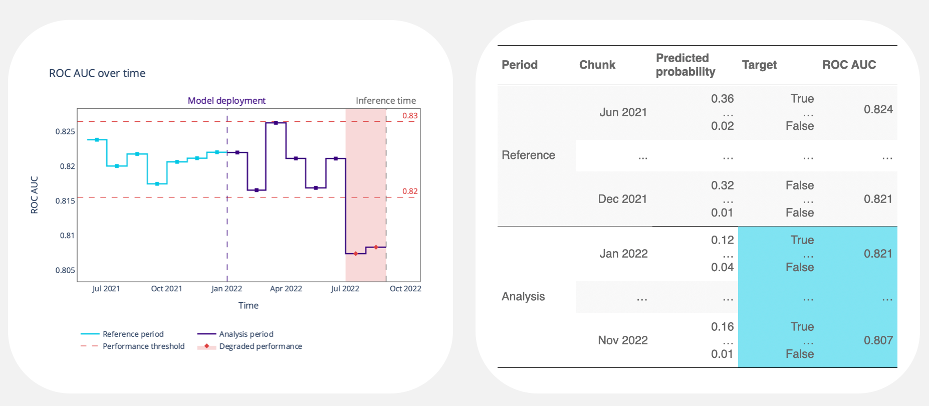 Performance Monitoring with Instant Ground Truth in NannyML and example dataset.