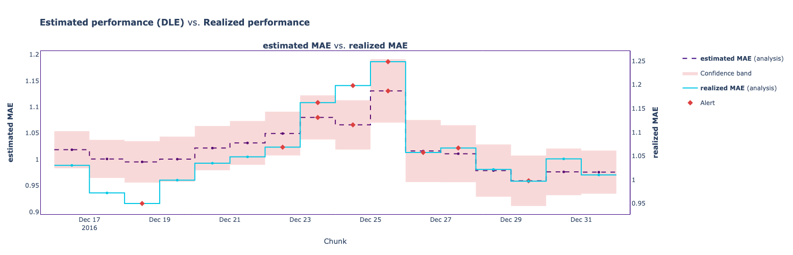 Estimated vs realized performance for when targets are available