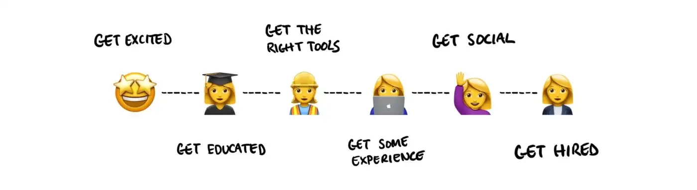 6 simple steps to getting started in User Experience (UX) Design.