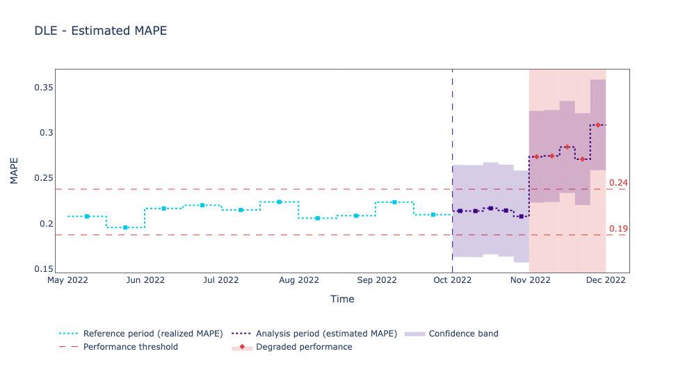 Estimated Model Performance
