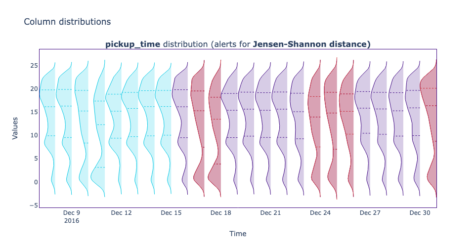 Data drift plot for continuous variable pickup_time