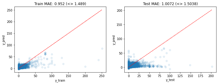 Comparison of the estimated and target values during training and testing