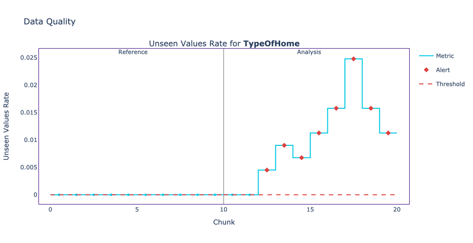 Unseen Values Rate for the TypeOfHome column. The vertical grey line in the center separates the reference and analysis periods.