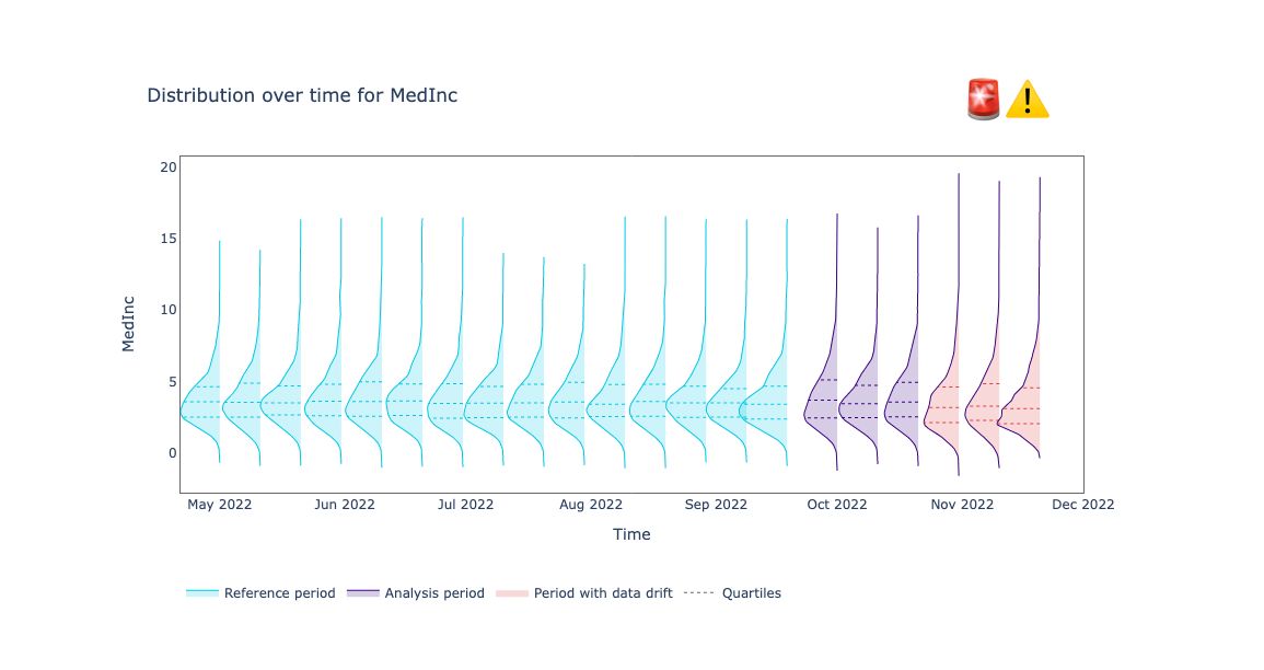 MedInc feature shows data drift for the same months where the model has been degrading