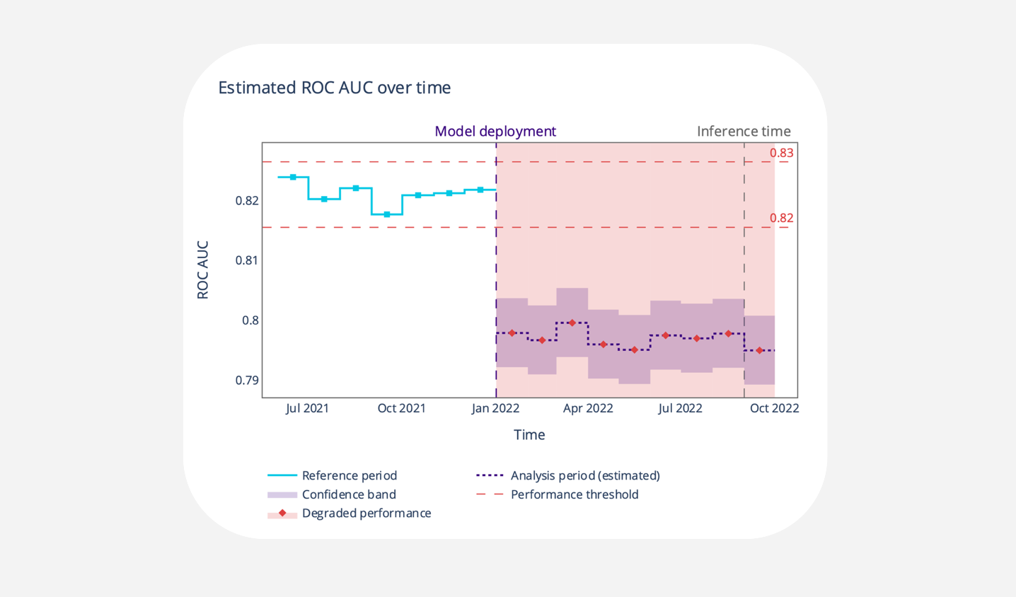 Post-deployment drop in ROC AUC estimation metric in NannyML.