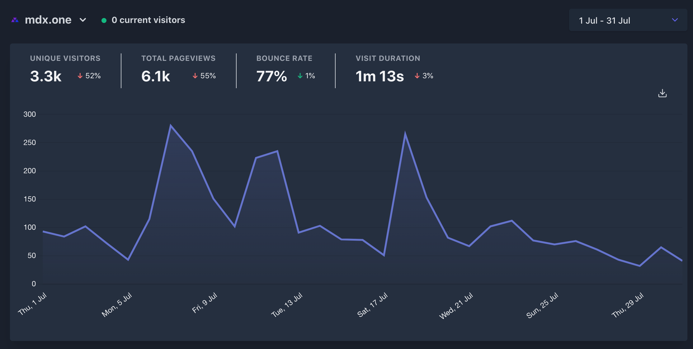 Analytics in July (31 days)
