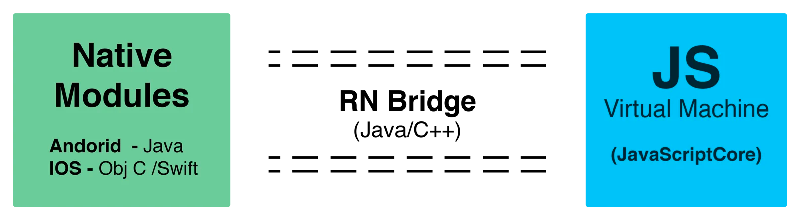 출처: React Native: Bridging an Android Native Module For App Authentication