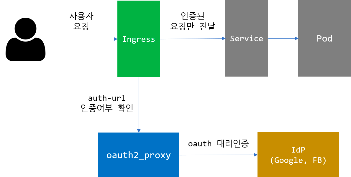 커피고래님 블로그 - Kubernetes-NGINX Ingress 인증 - OAuth