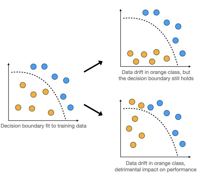 Data drift. Image by the author. Source: link.