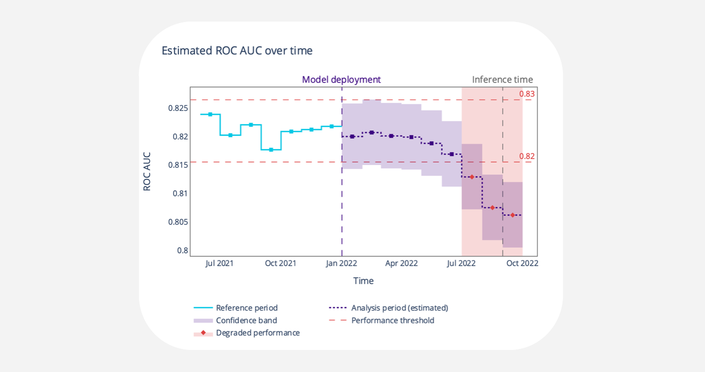 Gradual Degradation of ROC AUC estimation metric in NannyML.
