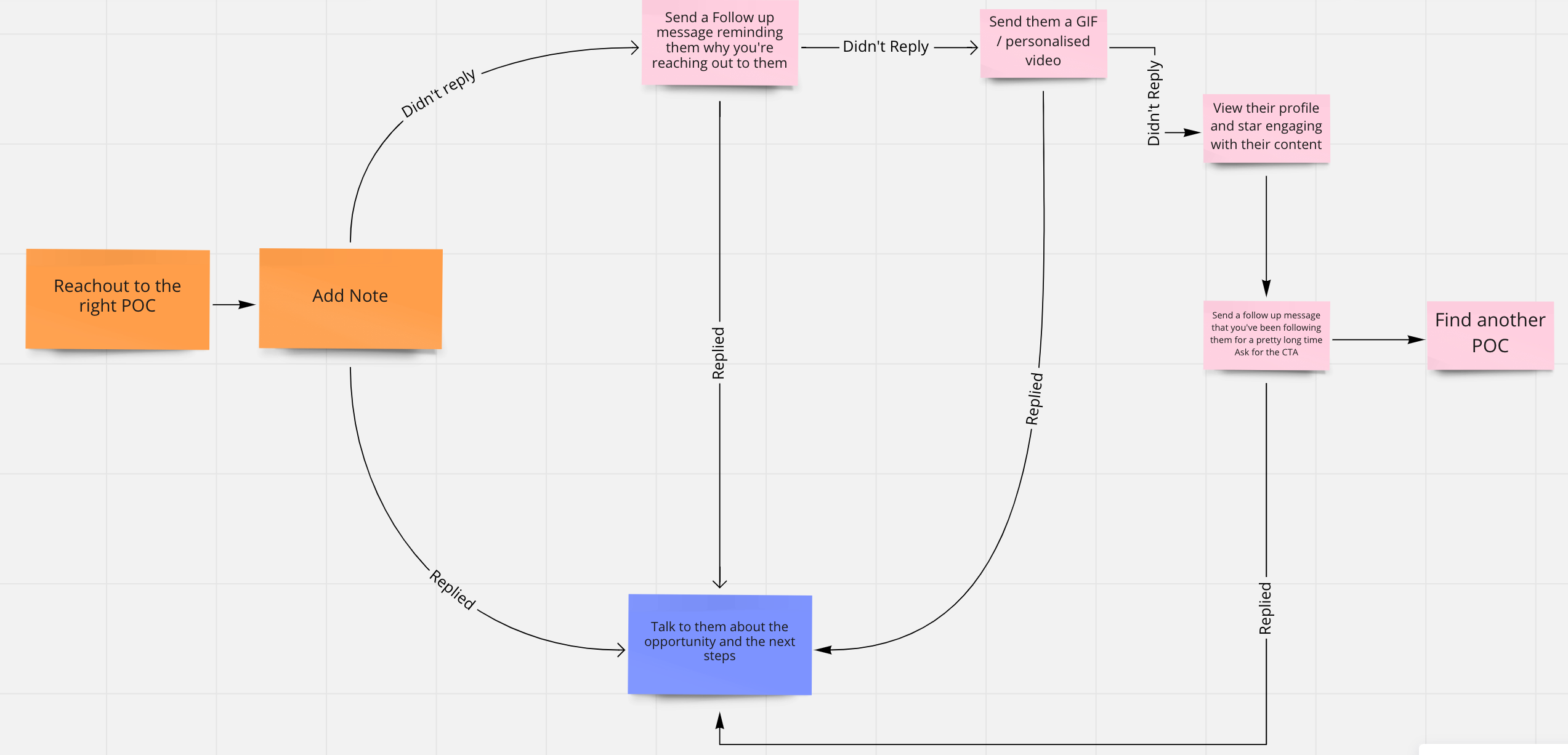 4 touchpoint method to get replies from POCs