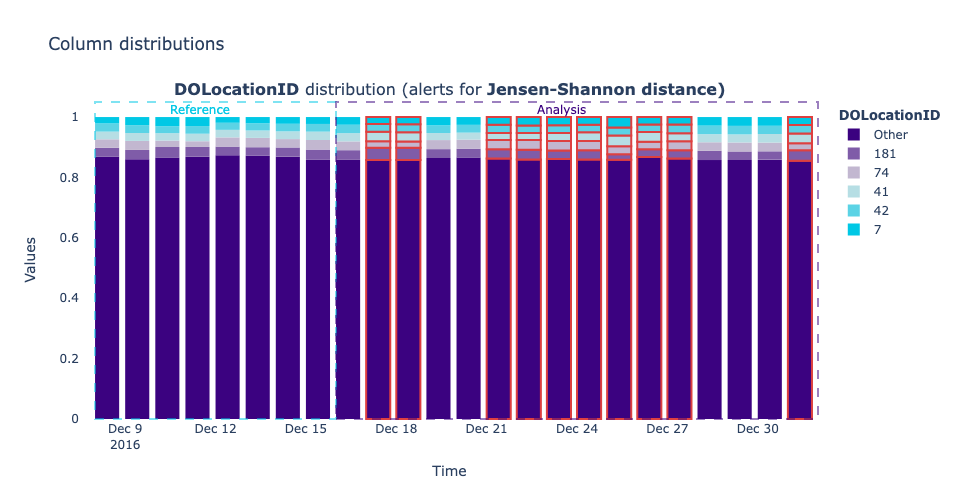 Data drift plot for categorical variable DOLocationID 