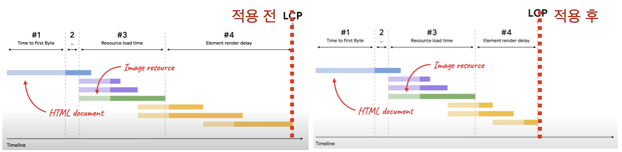 사진 6의 #4 줄이기(가) (출처: https://web.dev/optimize-lcp/)