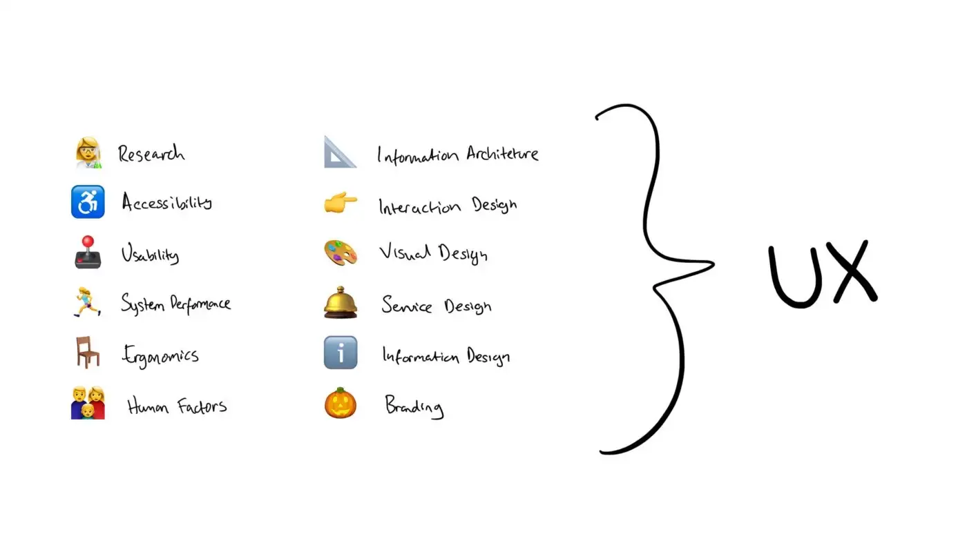 A UX designer could be working in all or a number of these areas.