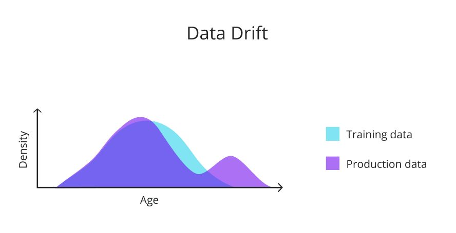 The age distribution at training is right skewed. While during production, the distribution seems to be bimodal. Looks like an additional age group is using the model.