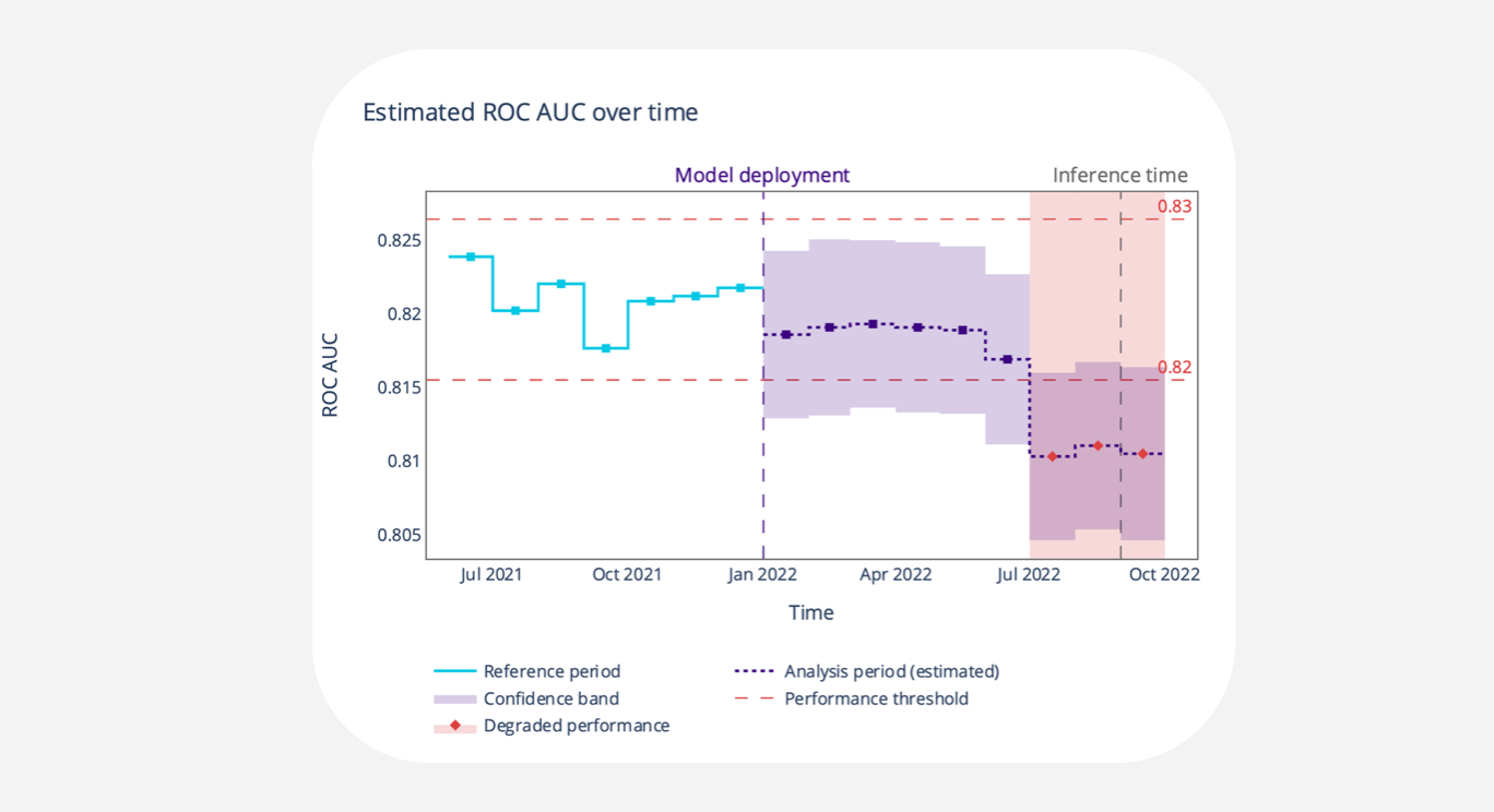 Sudden Degradation of ROC AUC estimation metric in NannyML.