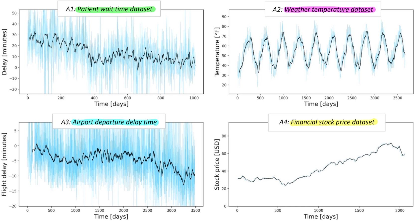 Examples of original data used in temporal degradation experiments. The timeline is on the horizontal axis and, each dataset target variable is on the vertical axis. When multiple data points were collected per day, they were shown with background color and a moving daily average curve. The colors highlighting the titles are going to be used along the blog post to easily recognize each dataset industry.