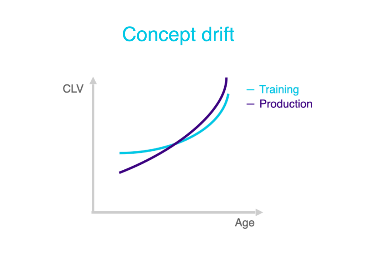 The relation between CLV and Age feature for training and production data.