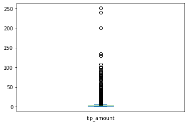 Tip amount contains multiple outliers