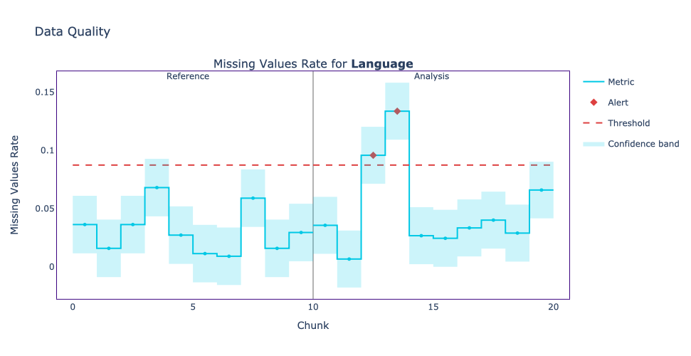 Missing Values Rate for the Language column. The vertical grey line in the center separates the reference and analysis periods. We see how the Language column had more missing values than expected at two chunks of the analysis period.