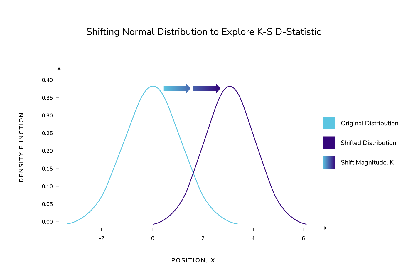Data Drift Detection for Continuous Variables: Exploring Kolmogorov-Smirnov Test
