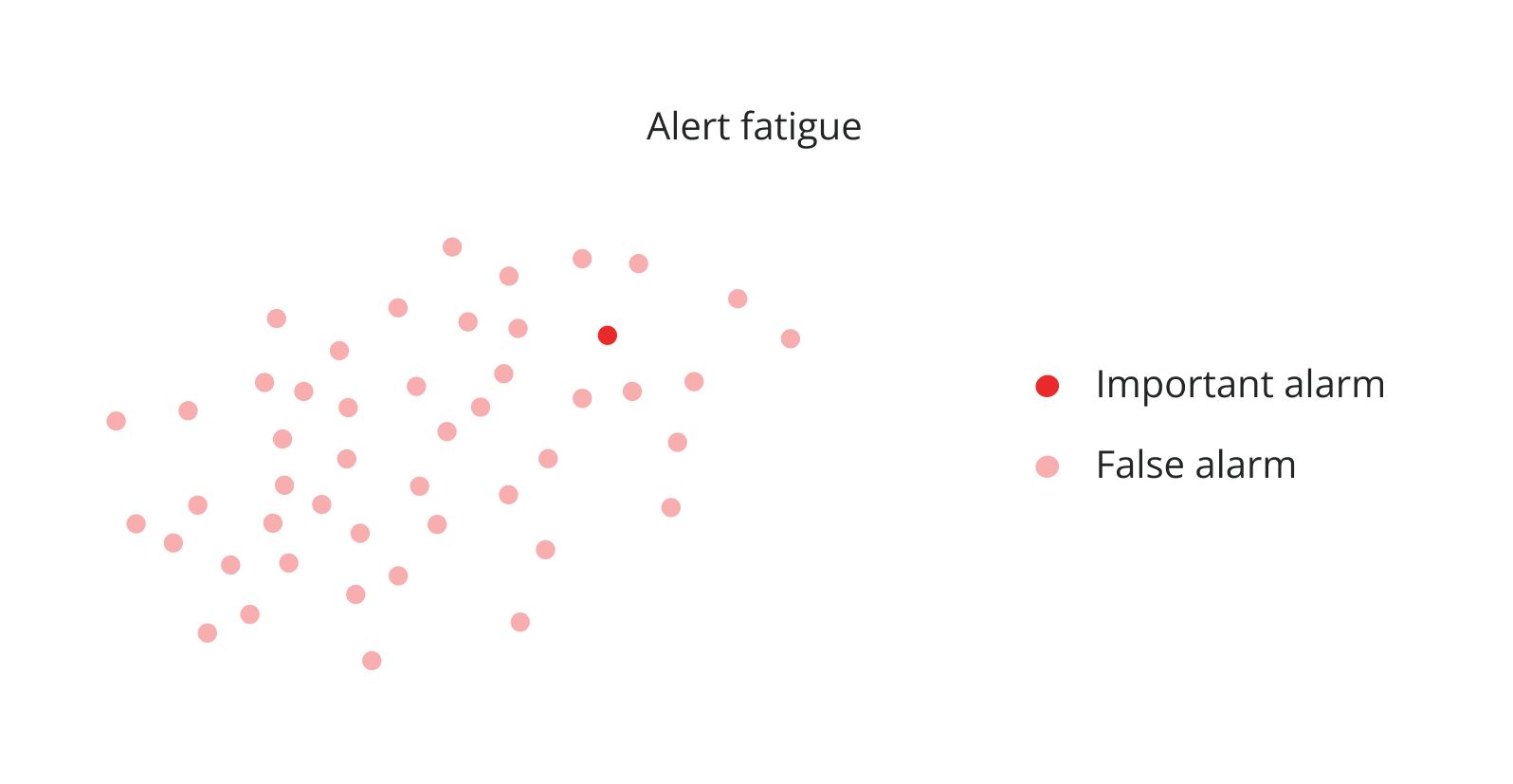 Illustrative example of alert fatigue