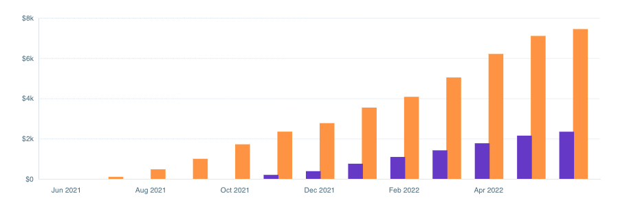 Pro customers (in Orange) vs Enterprise customers (in Purple)