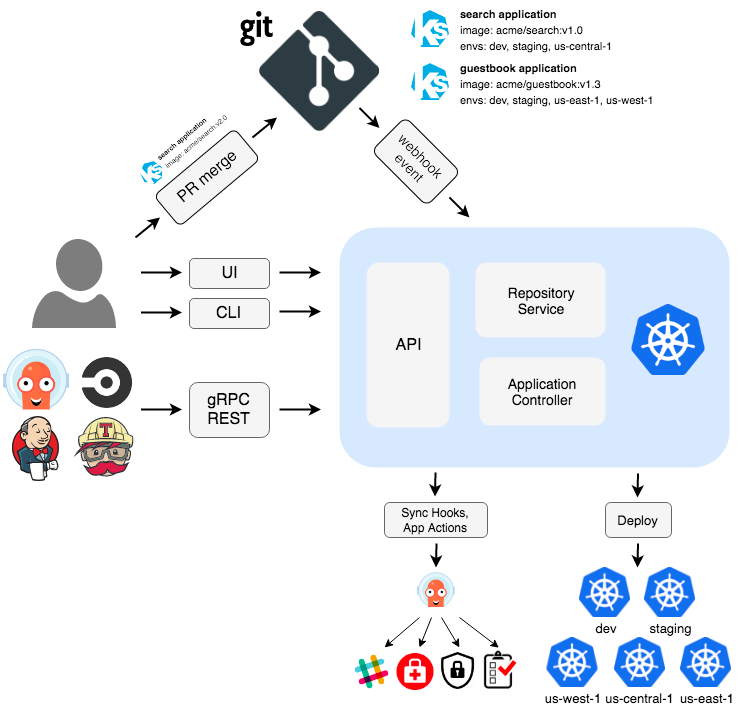 ArgoCD의 작동 다이어그램 (https://argo-cd.readthedocs.io/en/stable/)