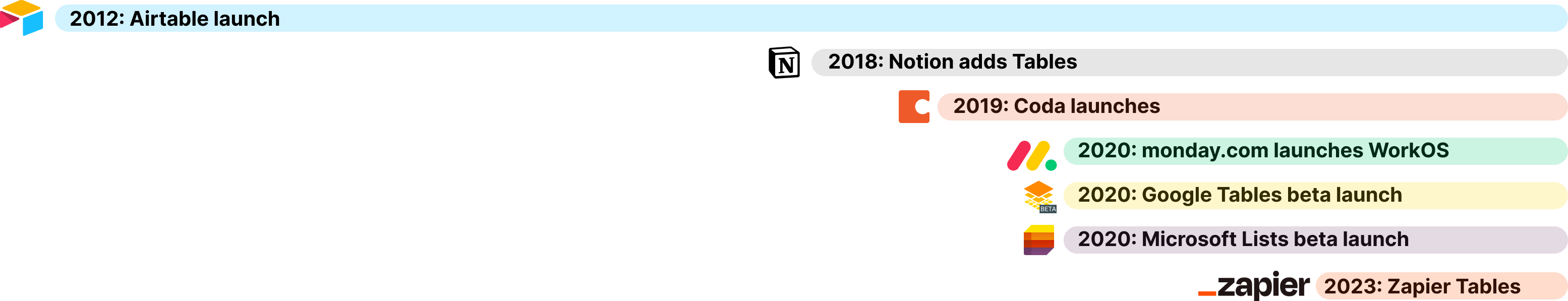 Databases are the new must-have feature, increasingly added to existing products and suites over the past decade