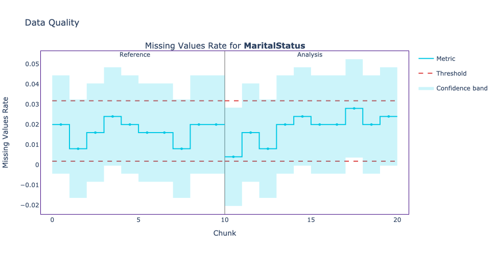 Missing Values Rate for the MaritalStatus column. The vertical grey line in the center separates the reference and analysis periods.
