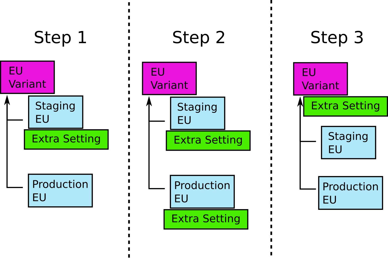 https://codefresh.io/blog/how-to-model-your-gitops-environments-and-promote-releases-between-them/