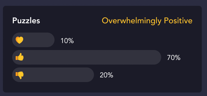 Rating breakdown histogram