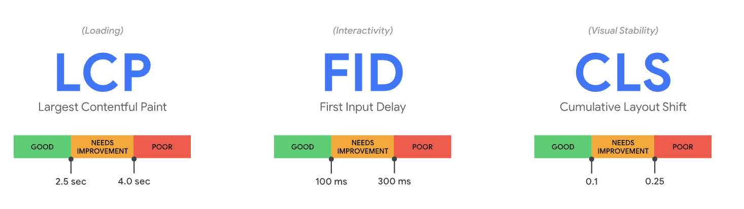사진 4. 코어 웹 바이탈 측정의 3가지 메트릭(출처: https://web.dev/i18n/ko/vitals/)