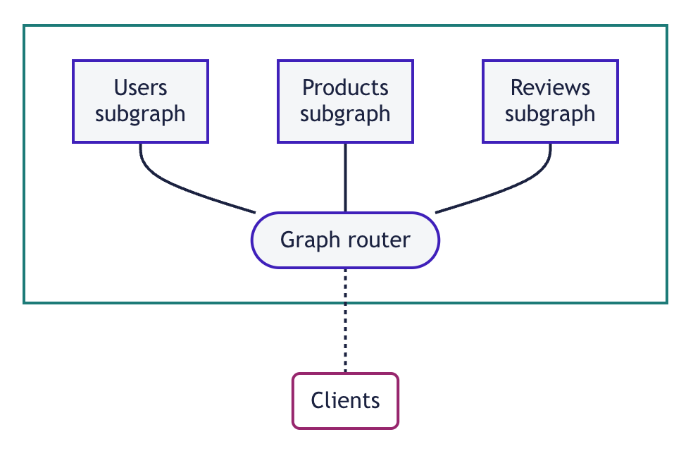 GraphQL Federation의 예시. 사용자, 상품, 리뷰 마이크로서비스의 schema를 router에서 조합하여 클라이언트에 제공한다.
출처: https://www.apollographql.com/docs/federation/