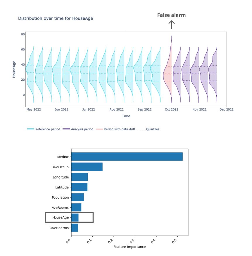 False alarm during October from the HouseAge feature