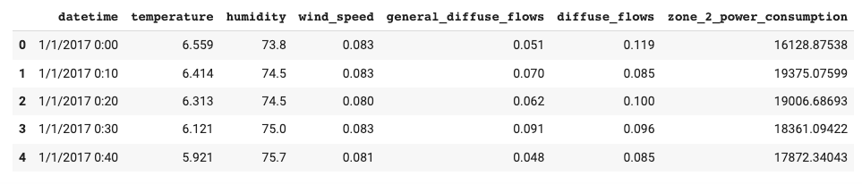 Snapshot of the Power Consumption of Tetouan City dataset