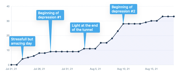 Growth of paid subscribers during the first month