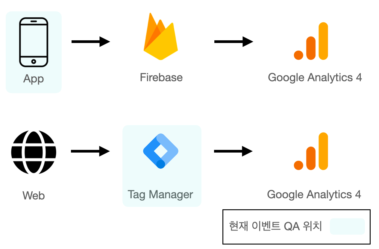 닥터차 앱, 웹의 이벤트 태깅 플로우와 QA 단계