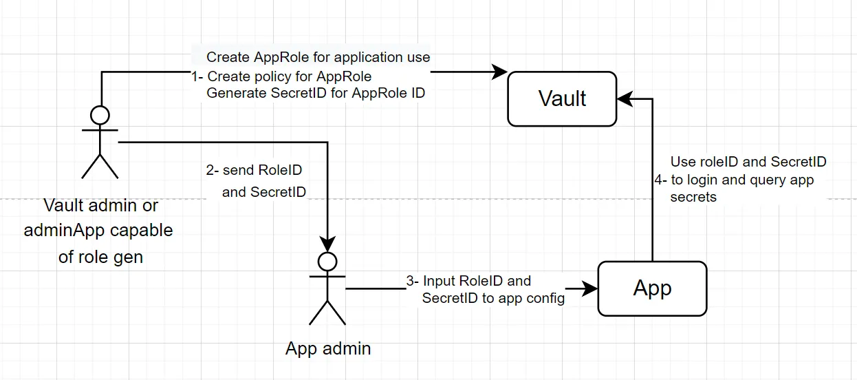 https://irezyigit.medium.com/approle-authentication-with-vault-7dab4ce0b75e