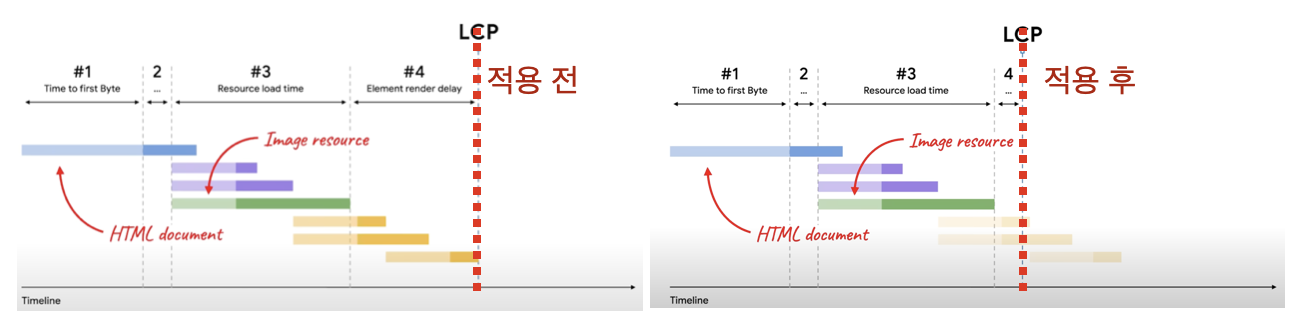 사진 6의 #4 줄이기(나)  (출처: https://web.dev/optimize-lcp/)